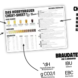 Hobbybrauer-Cheat-Sheet mit Bierfarben, Braudaten und einer Checkliste. Die brix in Plato sind Teil der Braudaten.