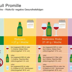 Grafik zeigt Risikostufen bei Alkoholkonsum. Ein 0,5l Bier (5% vol) entspricht ca. 25g Alkohol.