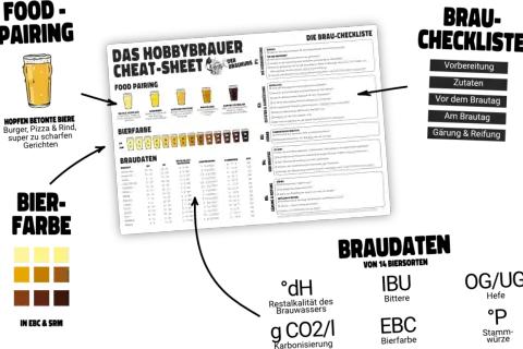 Hobbybrauer-Cheat-Sheet mit Bierfarben, Braudaten und einer Checkliste. Die brix in Plato sind Teil der Braudaten.