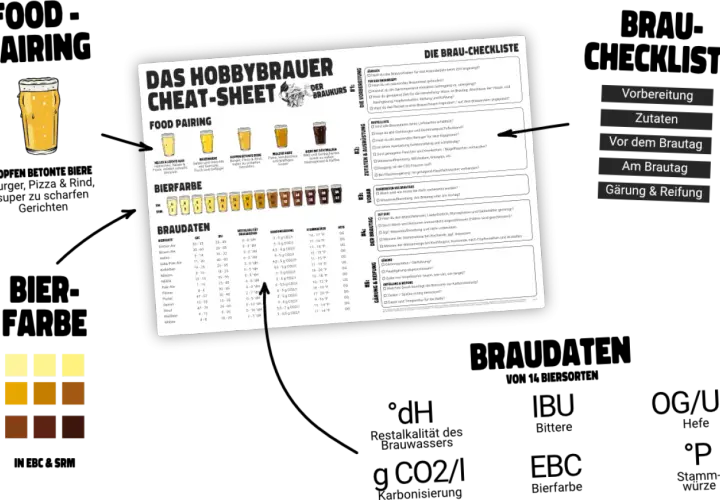 Hobbybrauer-Cheat-Sheet mit Bierfarben, Braudaten und einer Checkliste. Die brix in Plato sind Teil der Braudaten.