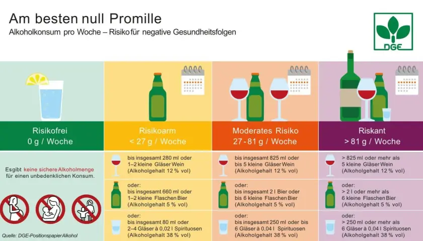 Grafik zeigt Risikostufen bei Alkoholkonsum. Ein 0,5l Bier (5% vol) entspricht ca. 25g Alkohol.