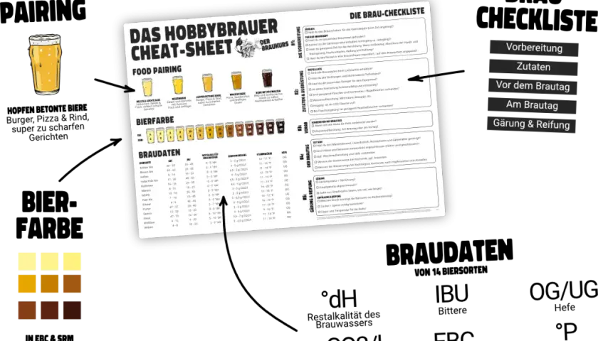 Hobbybrauer-Cheat-Sheet mit Bierfarben, Braudaten und einer Checkliste. Die brix in Plato sind Teil der Braudaten.