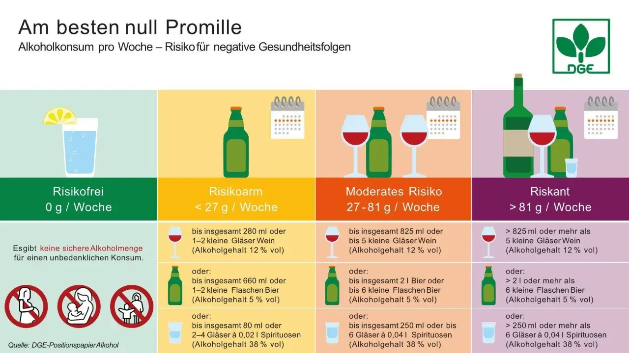 Grafik zeigt Risikostufen bei Alkoholkonsum. Ein 0,5l Bier (5% vol) entspricht ca. 25g Alkohol.