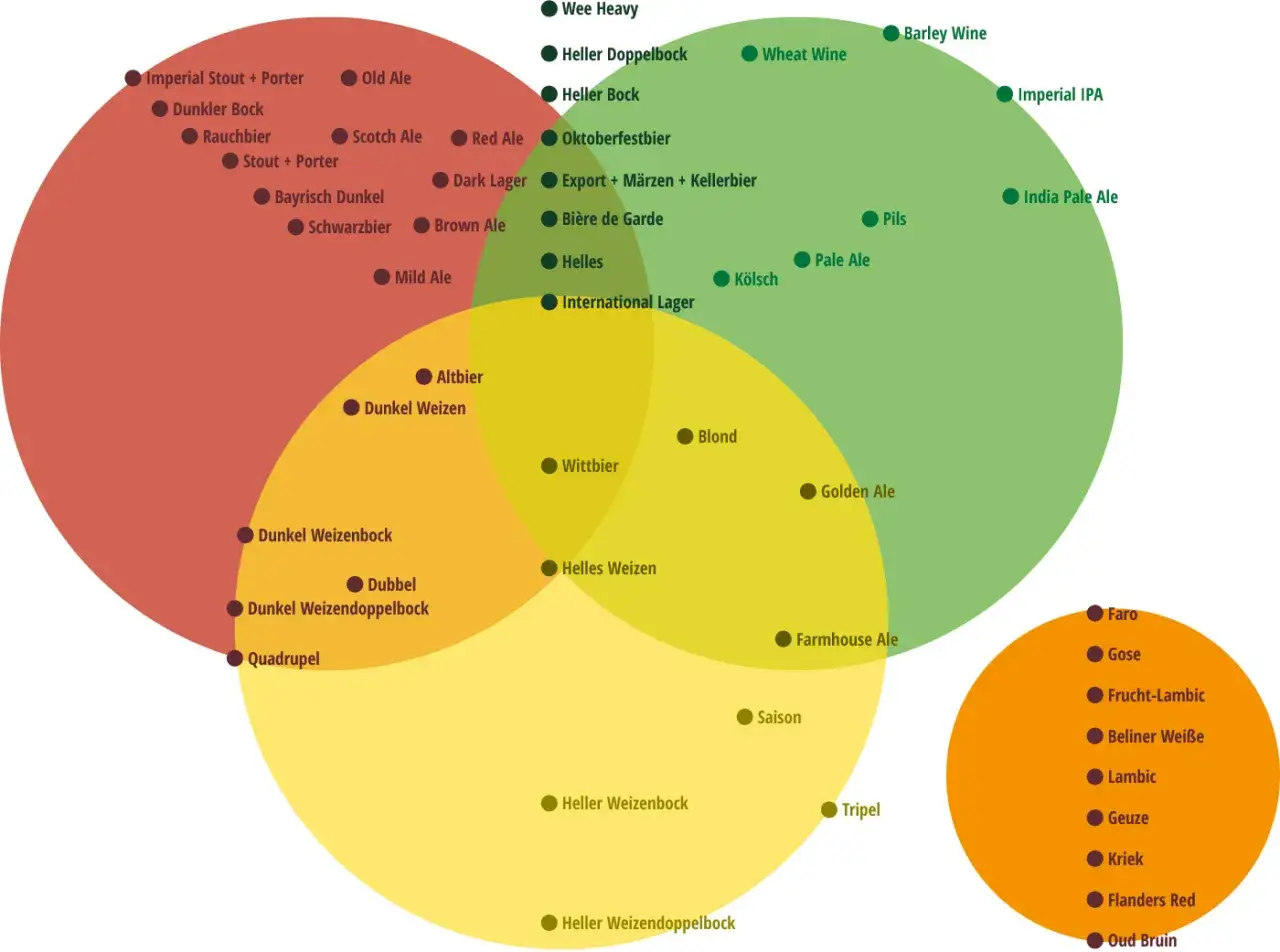 Venn-Diagramm mit Bierstilen, das den Bier Geschmack in verschiedenen Kategorien wie Stout, Weizen und IPA zeigt.
