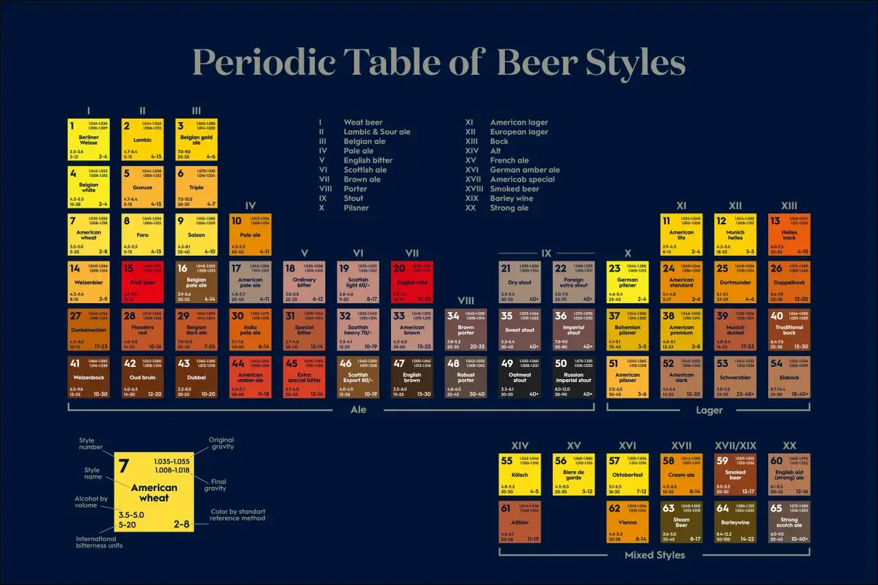 Periodische Tabelle der Bierstile: welche Farbe hat Bier? Von hellem Lager bis zu dunklem Stout, die Vielfalt ist riesig.