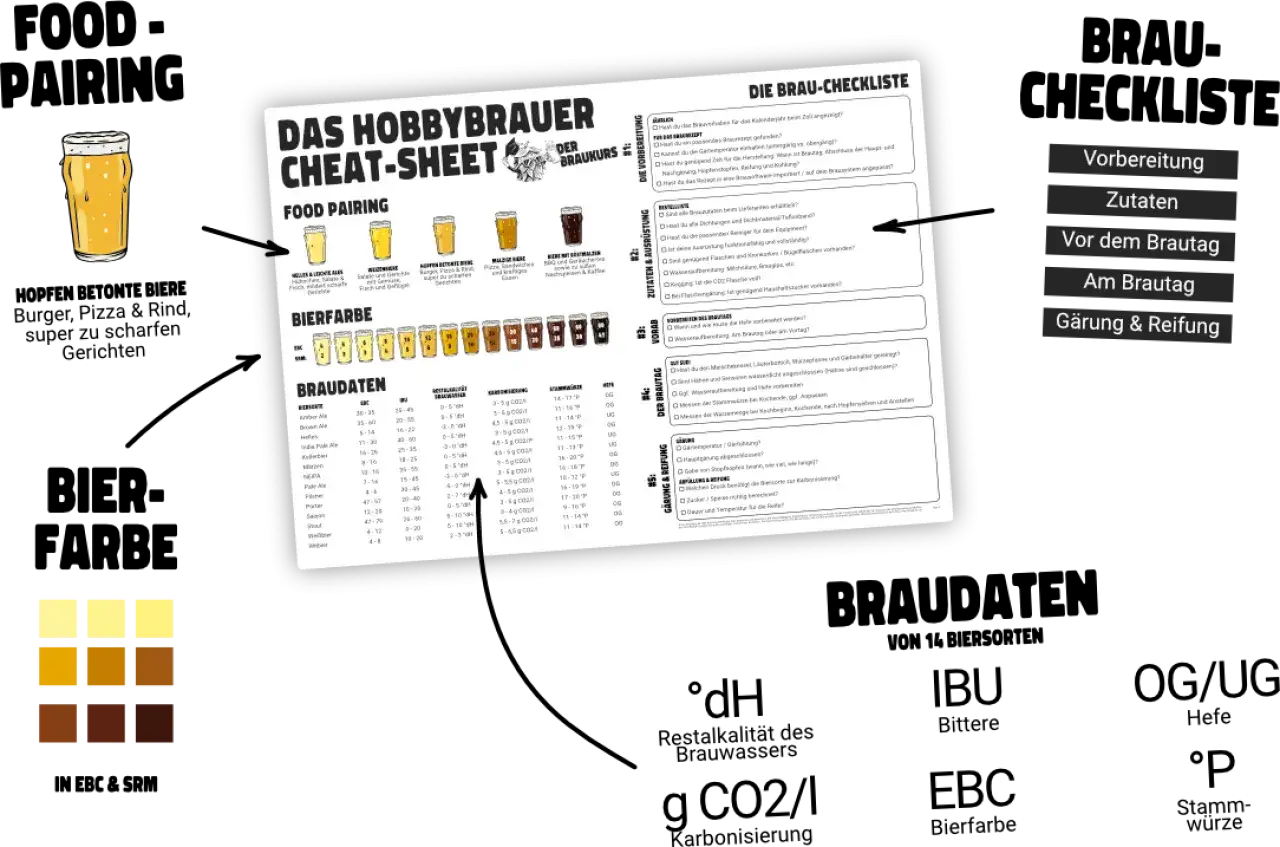 Bierfarben, Braudaten und eine Brau-Checkliste f&uuml;r Hobbybrauer. Die Tabelle zeigt verschiedene Bierstile mit ihren Eigenschaften, wie z.B. Bitterkeit (IBU) und Farbe (EBC).